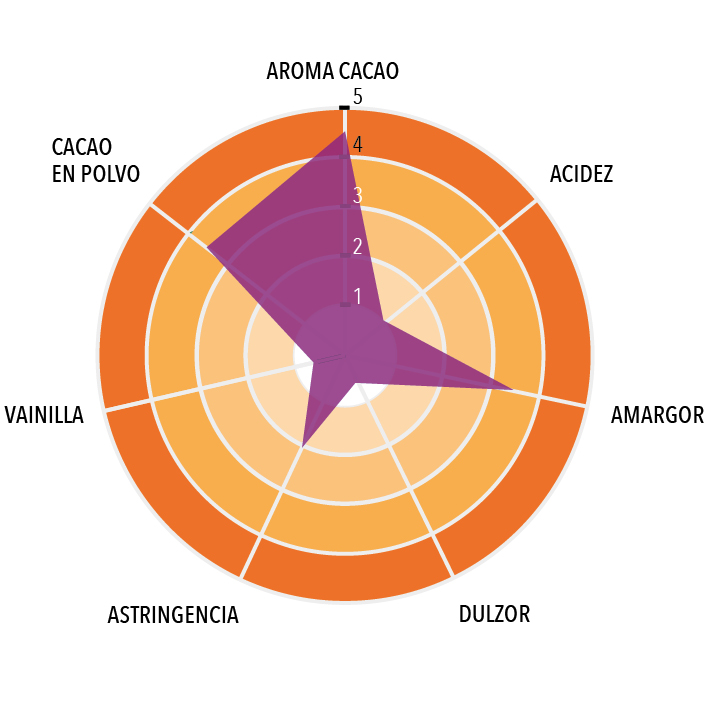 Cacao en Polvo Dominicana